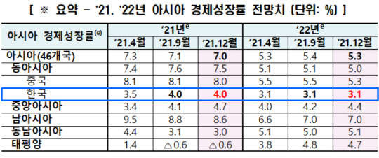 2021~2022년 아시아 경제성장률 전망치(%) <자료:기획재정부>